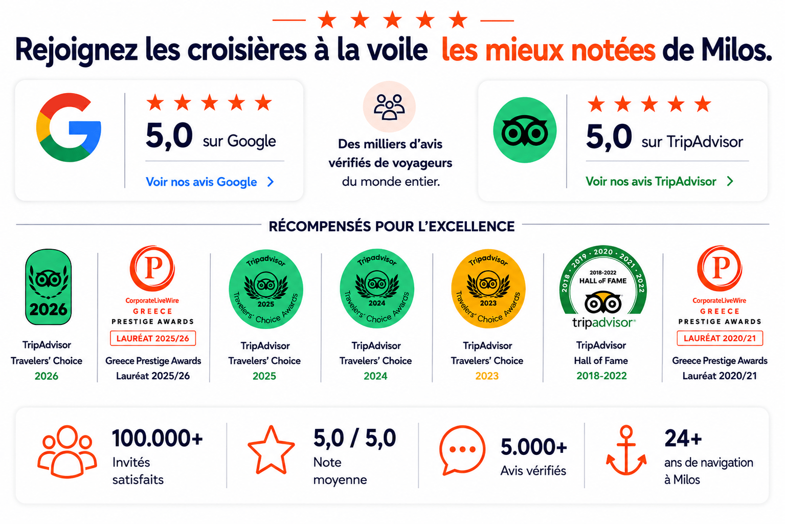Graphic displaying ratings and awards for a sailing cruise company, featuring Google and TripAdvisor accolades.