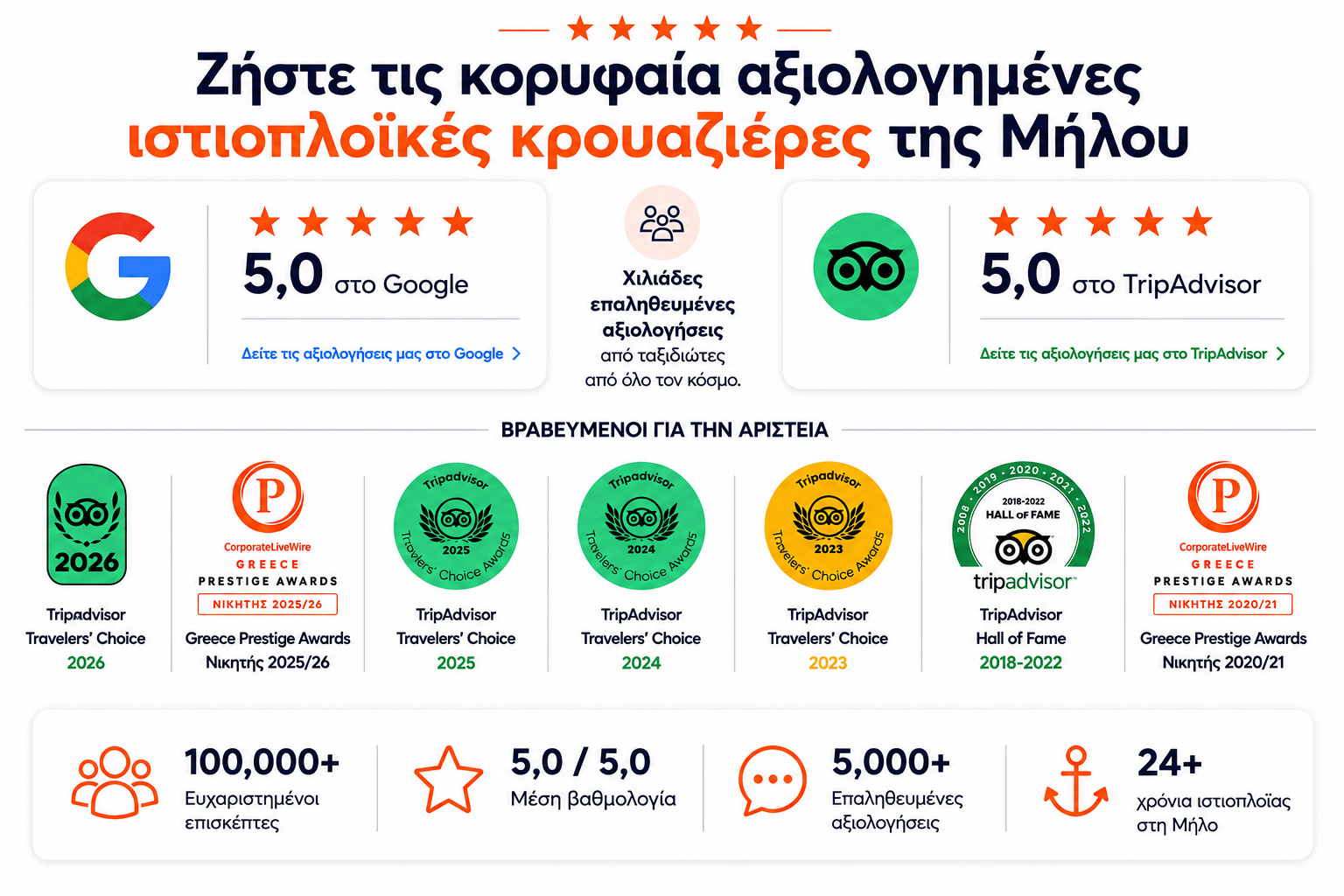Awards and ratings for cruises with Google and TripAdvisor reviews, badges, and customer satisfaction stats.